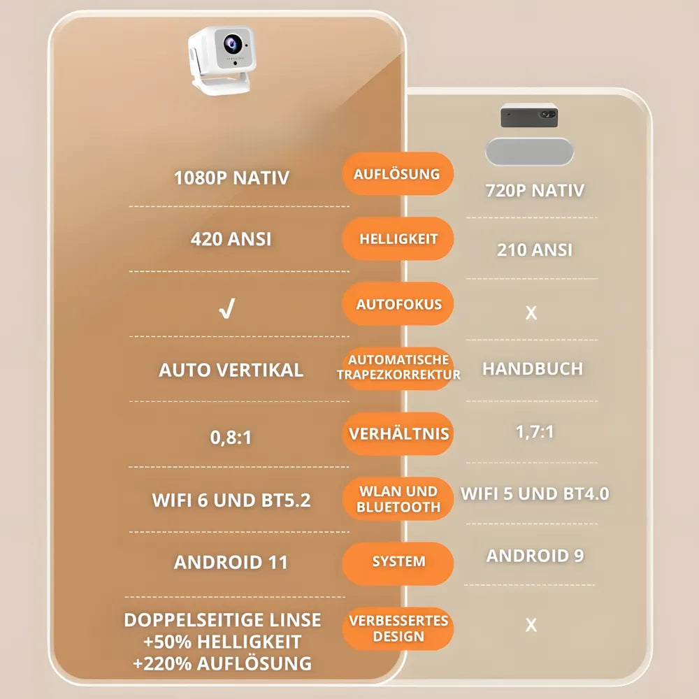 1080P Android 11 Beamer – Autofokus, Wi-Fi 6 & Bluetooth 5.2, Full HD Projektor